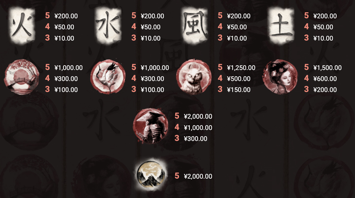 Denshoの配当表