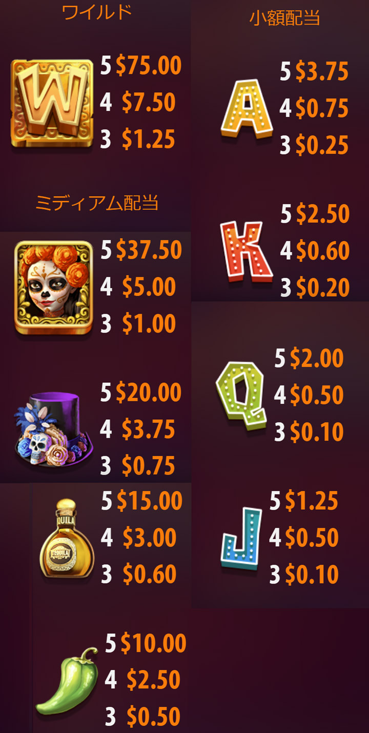 Catrinas Coinsの配当表