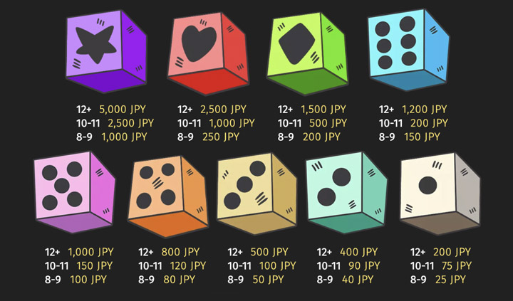 Dice Bonanzaの配当表