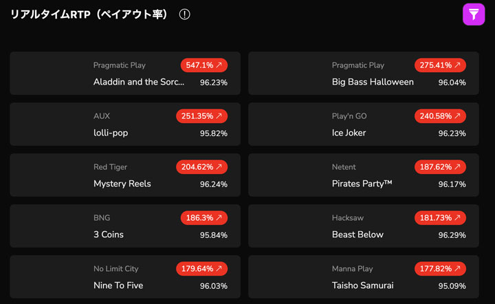ワンダーカジノのRTP