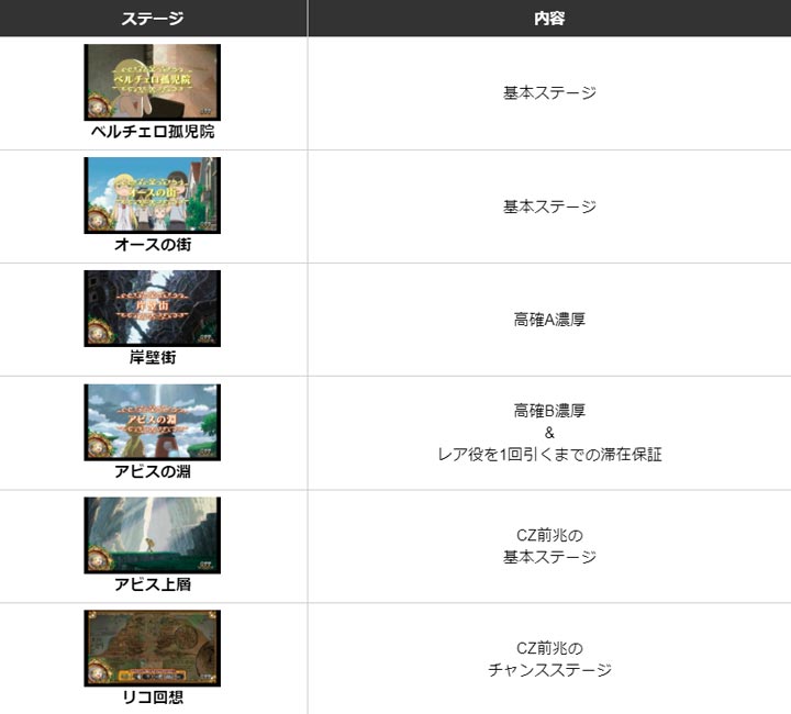 メイドインアビスパチンコ ステージ